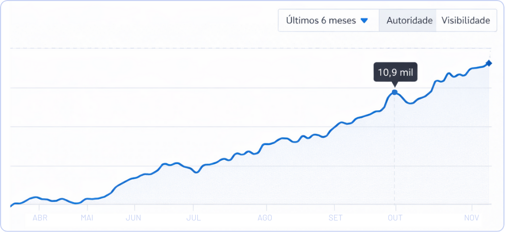 crescimento org&acirc;nico ao longo do tempo